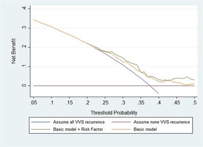 Development of prognostic nomogram model to predict syncope recurrence in children with vasovagal syncope